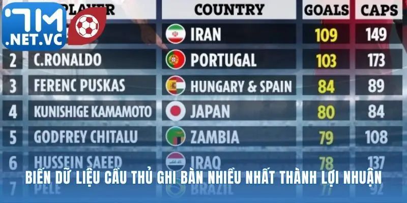 Biến thống kê lịch sử thành lợi thế đặt cược