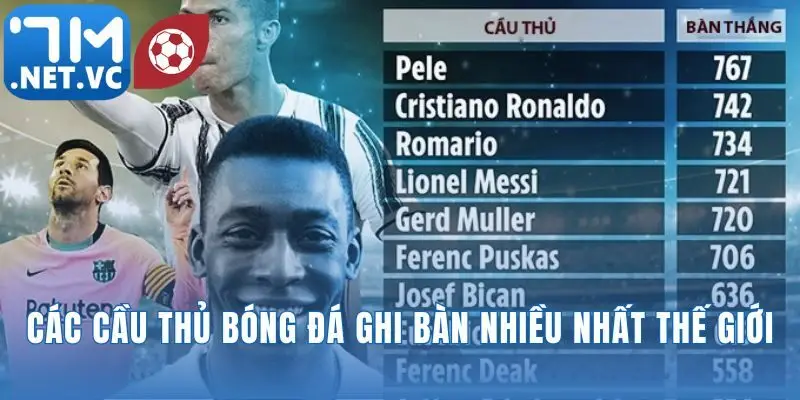 Các Cầu Thủ Bóng Đá Ghi Bàn Nhiều Nhất Thế Giới 2025